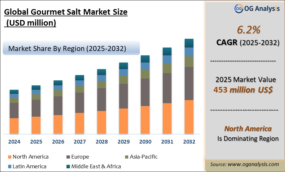 Global Gourmet Salt Market Analysis 2025-2032: Industry Size, Share, Growth Trends, Competition and Forecast Report